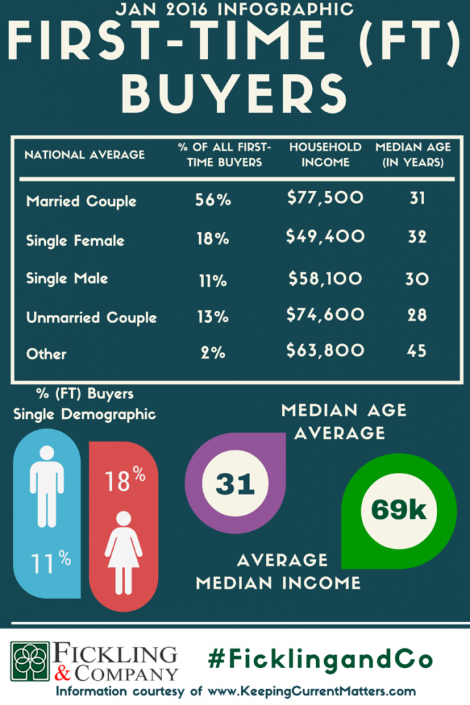 First Time Home Buyers Data