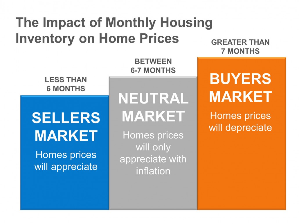 Image explains difference between buyer's market and seller's market by home inventory.