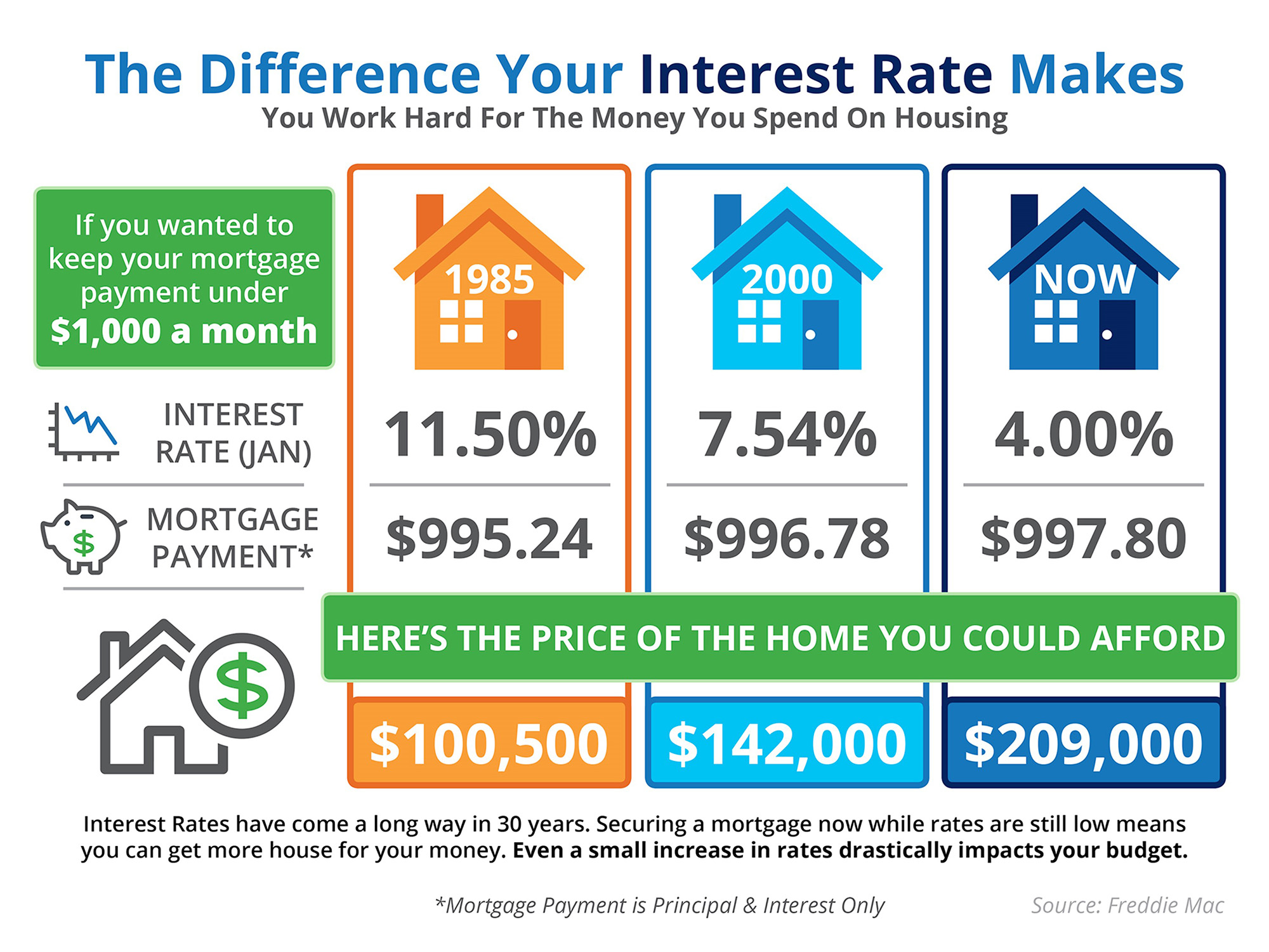 The Difference Your Interest Rate Makes Fickling Company Realtors