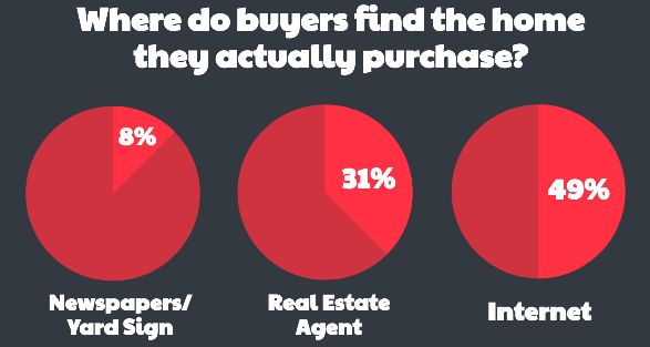 Where Buyers Purchase Homes