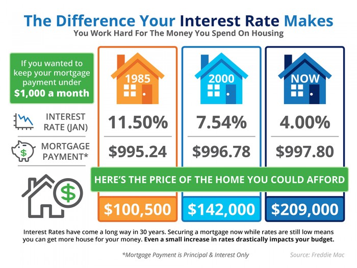 Compare how much house you can afford based on interest rate.